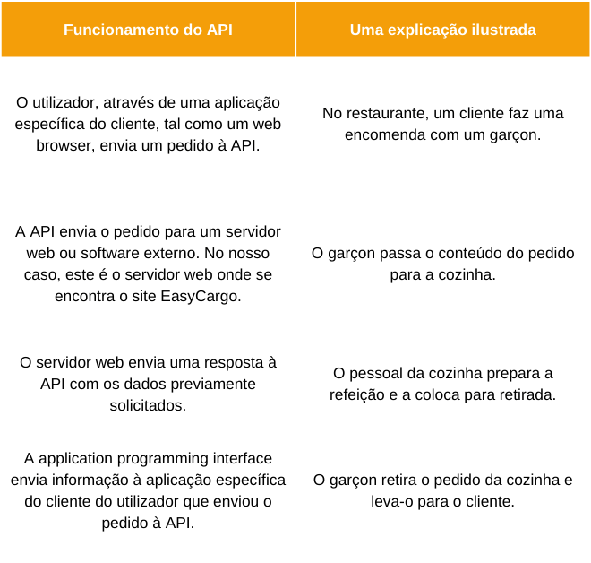 Como funciona a API