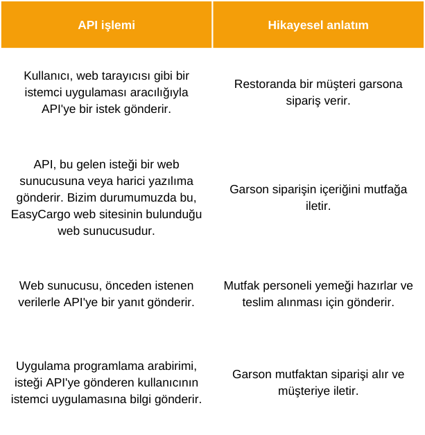 API nasıl çalışır?