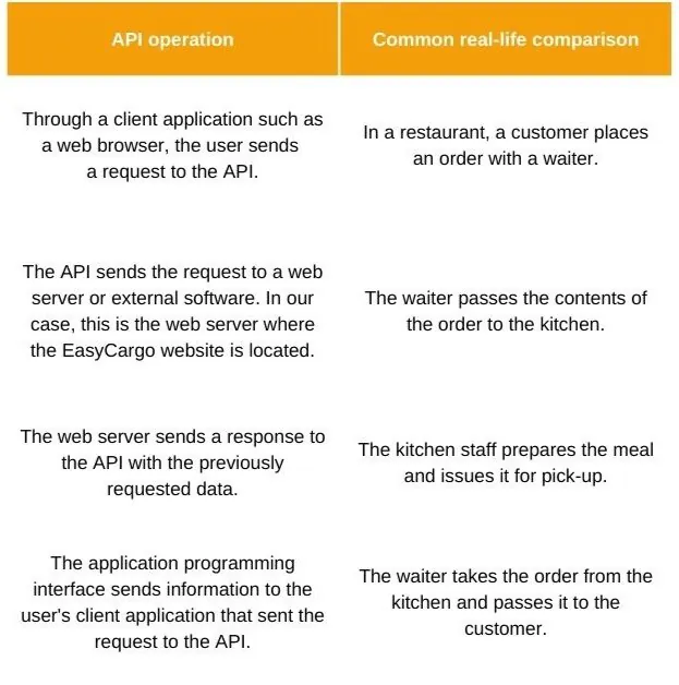 How API works